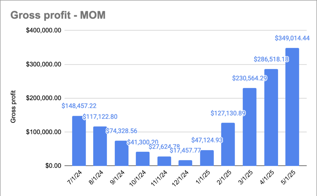 Gross Profit - Month over Month